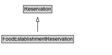 FoodEstablishmentReservation Diagram
