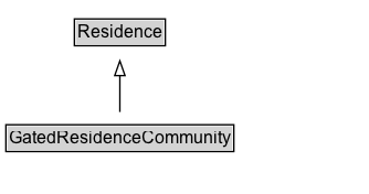GatedResidenceCommunity Diagram