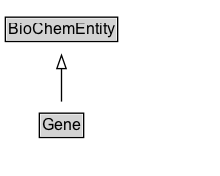 Gene Diagram