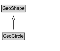 GeoCircle Diagram