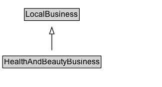 HealthAndBeautyBusiness Diagram
