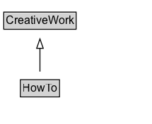 HowTo Diagram