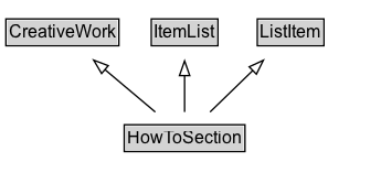 HowToSection Diagram