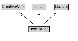 HowToStep Diagram