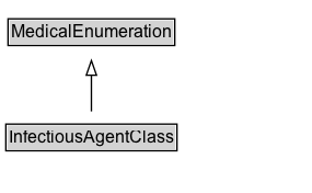 InfectiousAgentClass Diagram