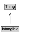 Intangible Diagram