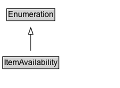 ItemAvailability Diagram