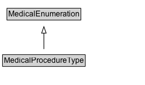 MedicalProcedureType Diagram