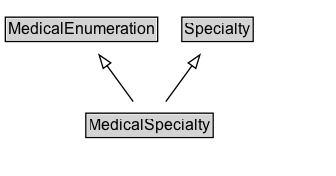 MedicalSpecialty Diagram