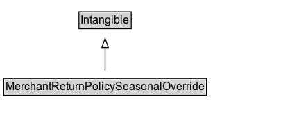 MerchantReturnPolicySeasonalOverride Diagram