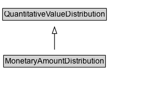 MonetaryAmountDistribution Diagram