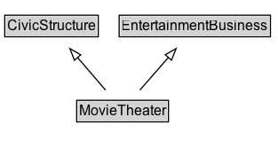 MovieTheater Diagram