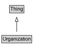 Organization Diagram