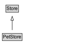 PetStore Diagram