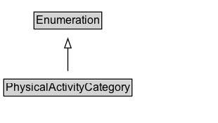 PhysicalActivityCategory Diagram