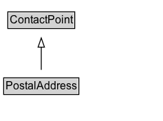 PostalAddress Diagram