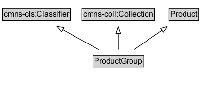 ProductGroup Diagram