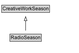 RadioSeason Diagram