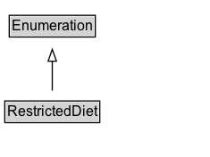 RestrictedDiet Diagram