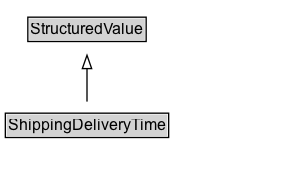 ShippingDeliveryTime Diagram