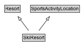 SkiResort Diagram