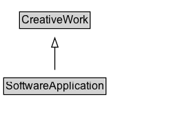 SoftwareApplication Diagram
