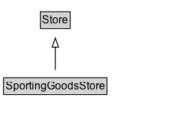 SportingGoodsStore Diagram