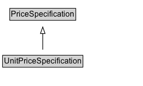 UnitPriceSpecification Diagram