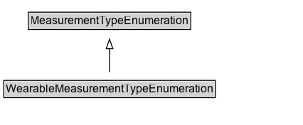 WearableMeasurementTypeEnumeration Diagram