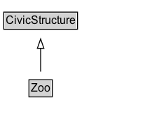 Zoo Diagram