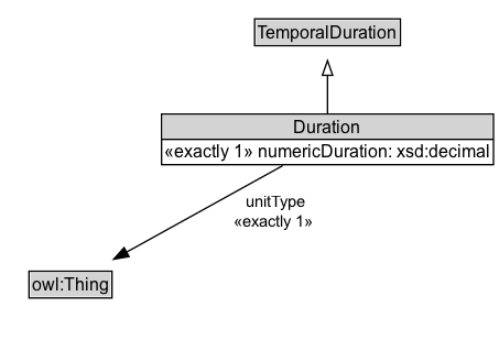 Duration Diagram