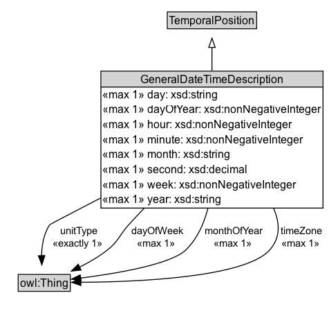 GeneralDateTimeDescription Diagram
