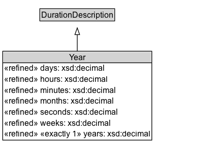 Year Diagram