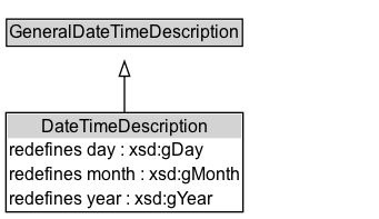 DateTimeDescription Diagram