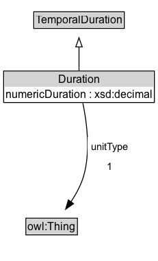 Duration Diagram