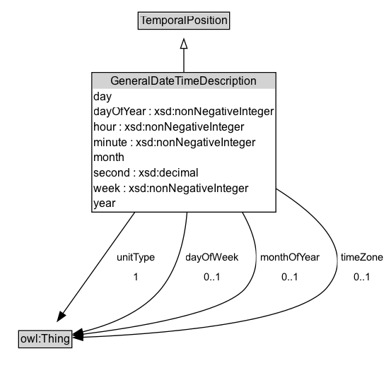 GeneralDateTimeDescription Diagram