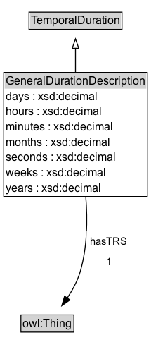 GeneralDurationDescription Diagram