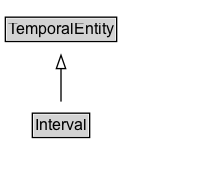 Interval Diagram