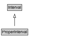 ProperInterval Diagram