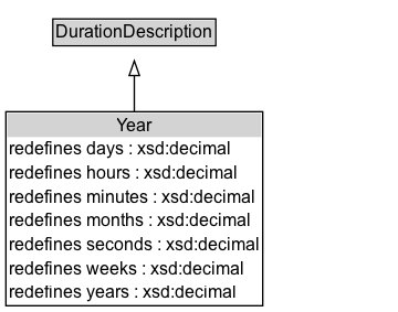 Year Diagram