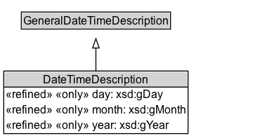 DateTimeDescription Diagram