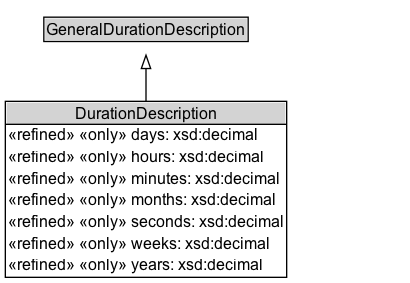 DurationDescription Diagram
