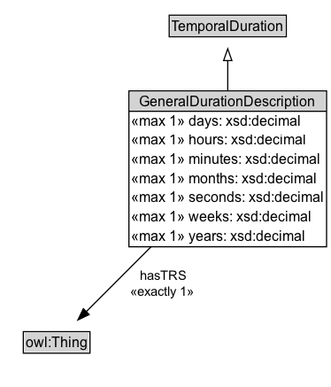 GeneralDurationDescription Diagram