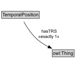 TemporalPosition Diagram