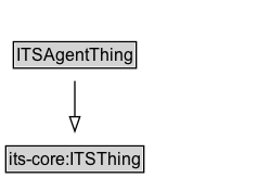 ITSAgentThing Diagram