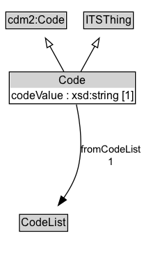 Code Diagram