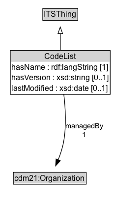 CodeList Diagram