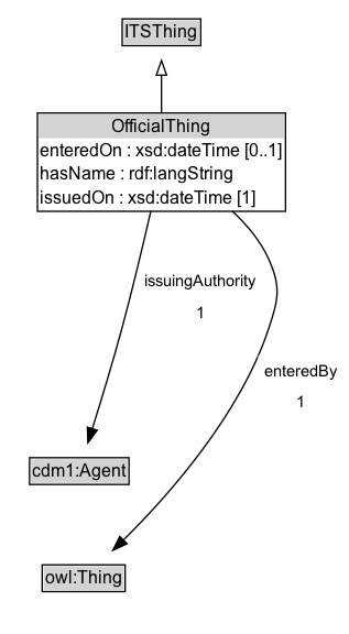 OfficialThing Diagram