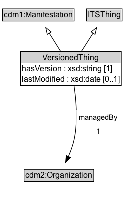 VersionedThing Diagram