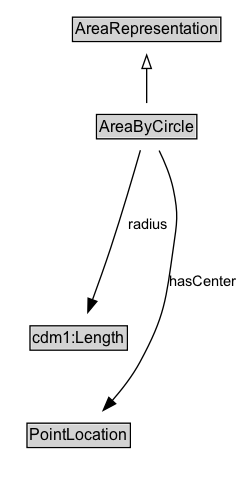 AreaByCircle Diagram